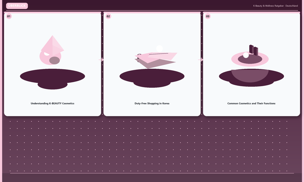 Überblick: Understanding K-BEAUTY Cosmetics · Duty-Free Shopping in Korea · Common Cosmetics and Their Functions